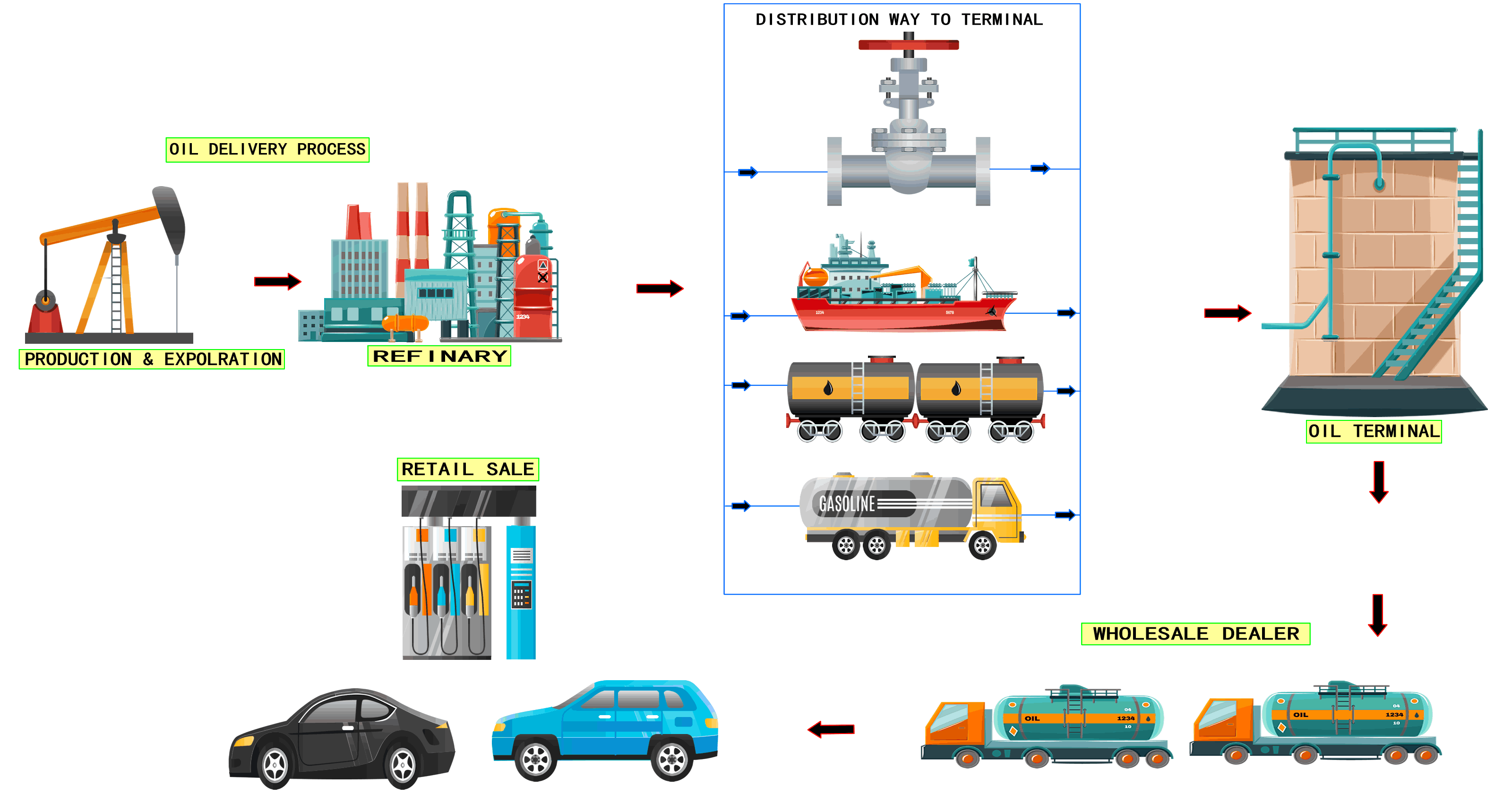 Oil Delivery Process